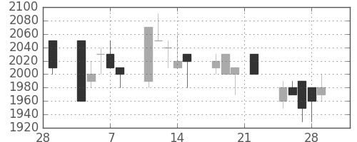 エーザイの日足チャート(1991年3月)