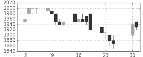 エーザイの日足チャート(1991年4月)