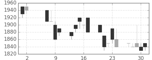 エーザイの日足チャート(1991年5月)