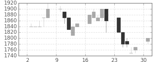 エーザイの日足チャート(1991年6月)