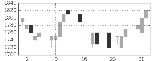 エーザイの日足チャート(1991年7月)