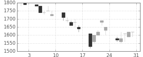エーザイの日足チャート(1991年8月)