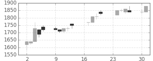 エーザイの日足チャート(1991年9月)