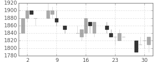 エーザイの日足チャート(1991年10月)