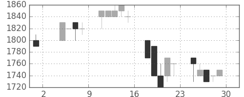 エーザイの日足チャート(1991年11月)