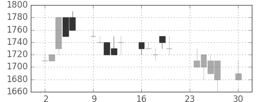 エーザイの日足チャート(1991年12月)