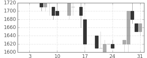 エーザイの日足チャート(1992年1月)
