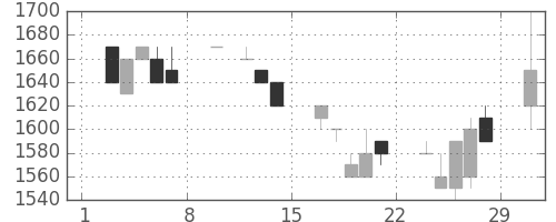 エーザイの日足チャート(1992年2月)