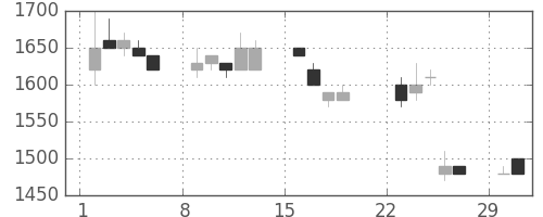 エーザイの日足チャート(1992年3月)
