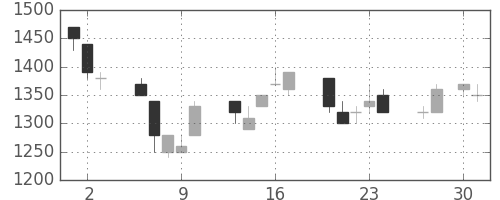 エーザイの日足チャート(1992年4月)