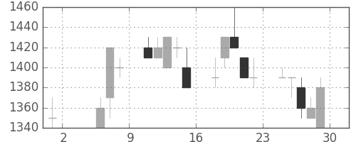 エーザイの日足チャート(1992年5月)