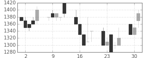 エーザイの日足チャート(1992年6月)
