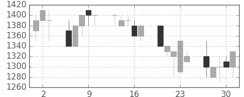 エーザイの日足チャート(1992年7月)