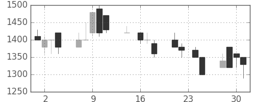 エーザイの日足チャート(1992年9月)