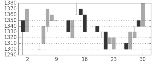 エーザイの日足チャート(1992年10月)