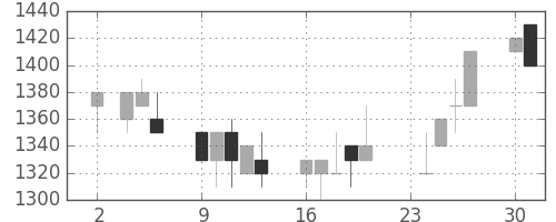 エーザイの日足チャート(1992年11月)