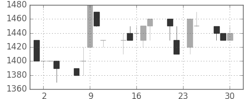 エーザイの日足チャート(1992年12月)