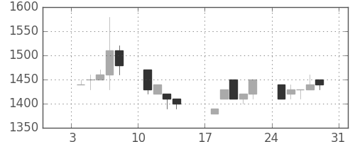 エーザイの日足チャート(1993年1月)