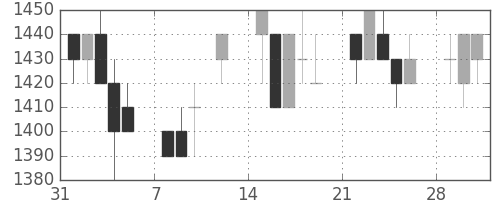 エーザイの日足チャート(1993年2月)
