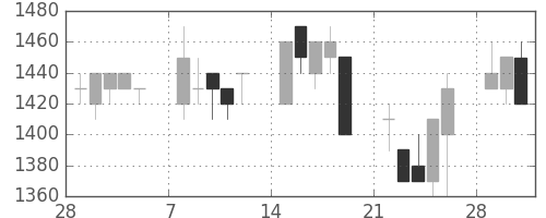 エーザイの日足チャート(1993年3月)