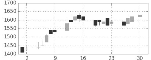 エーザイの日足チャート(1993年4月)