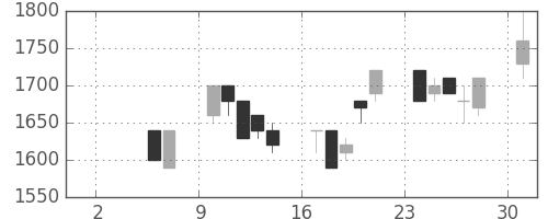 エーザイの日足チャート(1993年5月)