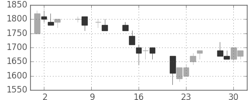 エーザイの日足チャート(1993年6月)