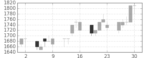 エーザイの日足チャート(1993年7月)