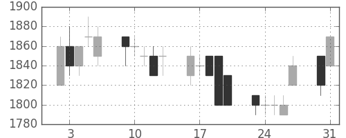 エーザイの日足チャート(1993年8月)
