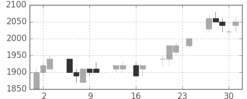 エーザイの日足チャート(1993年9月)