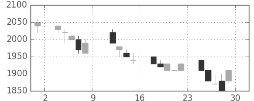 エーザイの日足チャート(1993年10月)