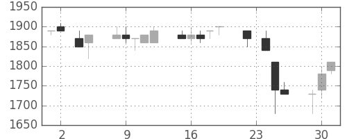エーザイの日足チャート(1993年11月)