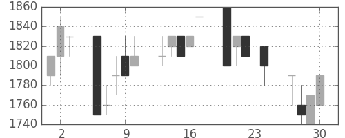 エーザイの日足チャート(1993年12月)