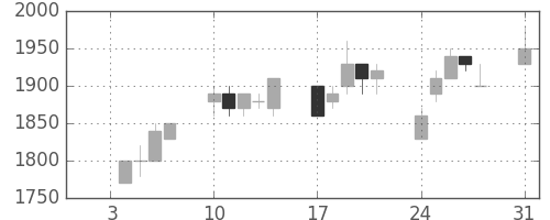 エーザイの日足チャート(1994年1月)