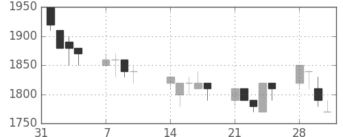 エーザイの日足チャート(1994年2月)