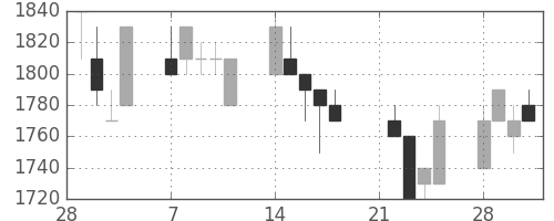 エーザイの日足チャート(1994年3月)
