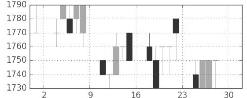 エーザイの日足チャート(1994年4月)