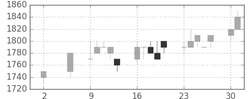 エーザイの日足チャート(1994年5月)