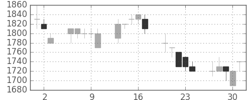 エーザイの日足チャート(1994年6月)