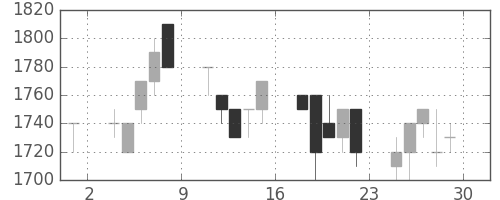 エーザイの日足チャート(1994年7月)