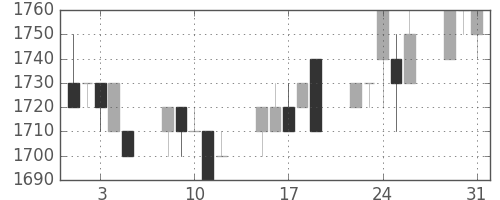エーザイの日足チャート(1994年8月)