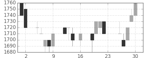 エーザイの日足チャート(1994年9月)
