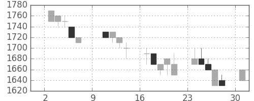 エーザイの日足チャート(1994年10月)