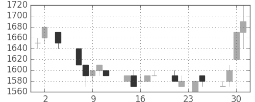 エーザイの日足チャート(1994年11月)