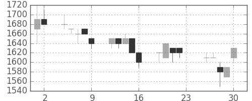エーザイの日足チャート(1994年12月)