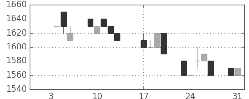 エーザイの日足チャート(1995年1月)