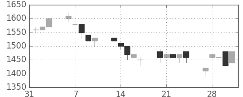 エーザイの日足チャート(1995年2月)
