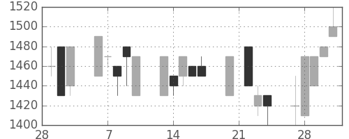 エーザイの日足チャート(1995年3月)