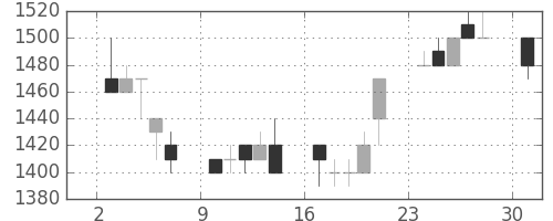 エーザイの日足チャート(1995年4月)