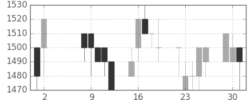 エーザイの日足チャート(1995年5月)
